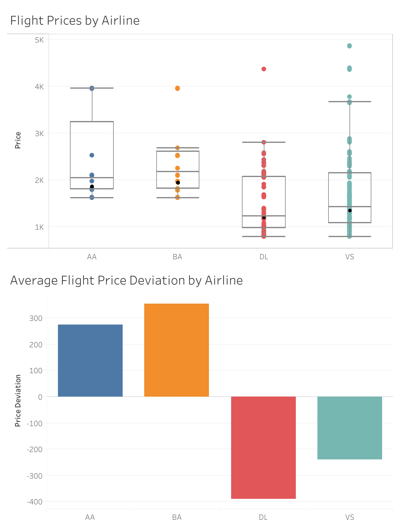 AirlinesAverages