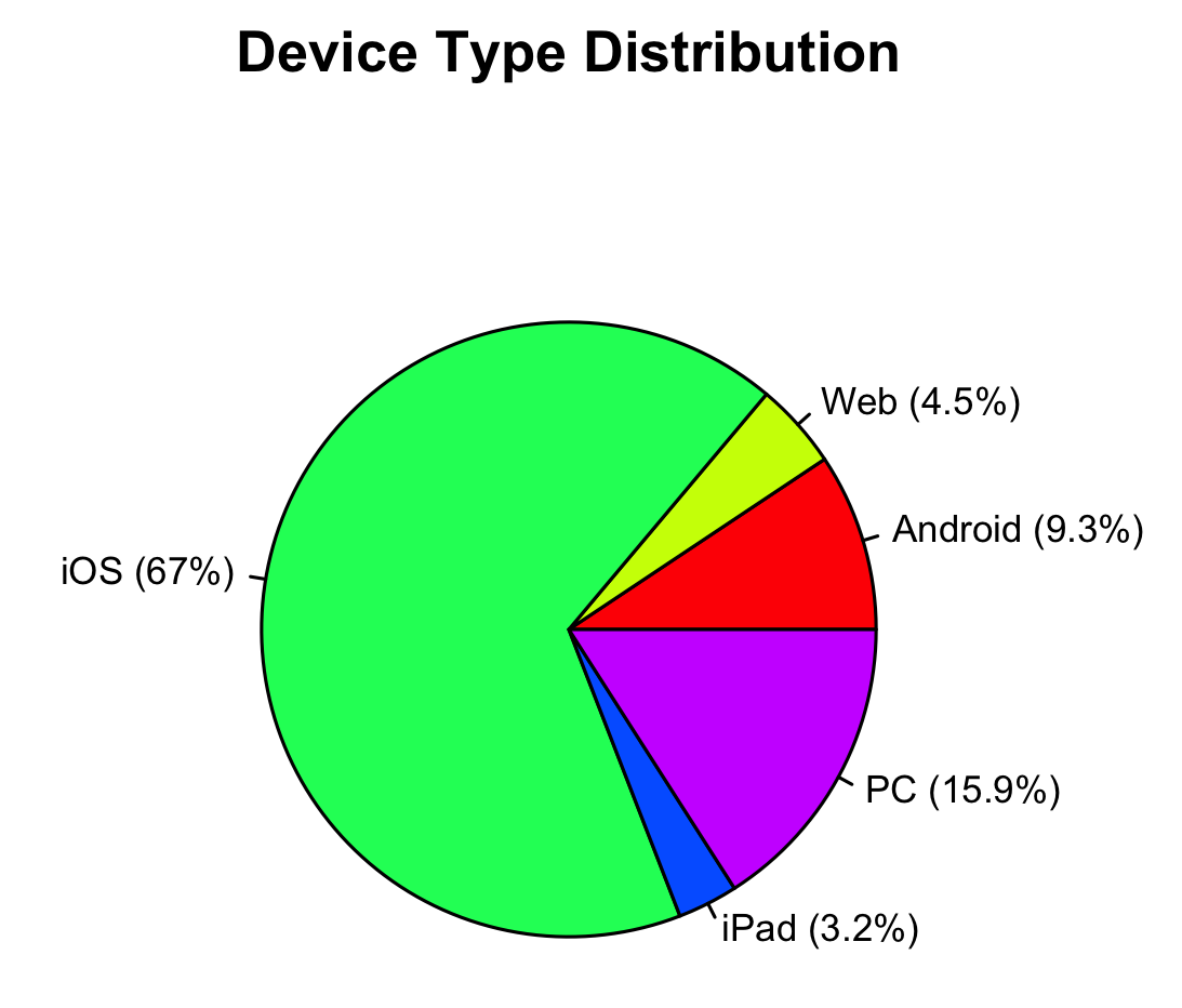 Device Type Frequency