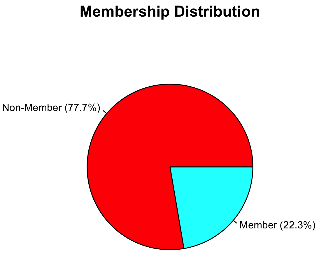 Membership Frequency