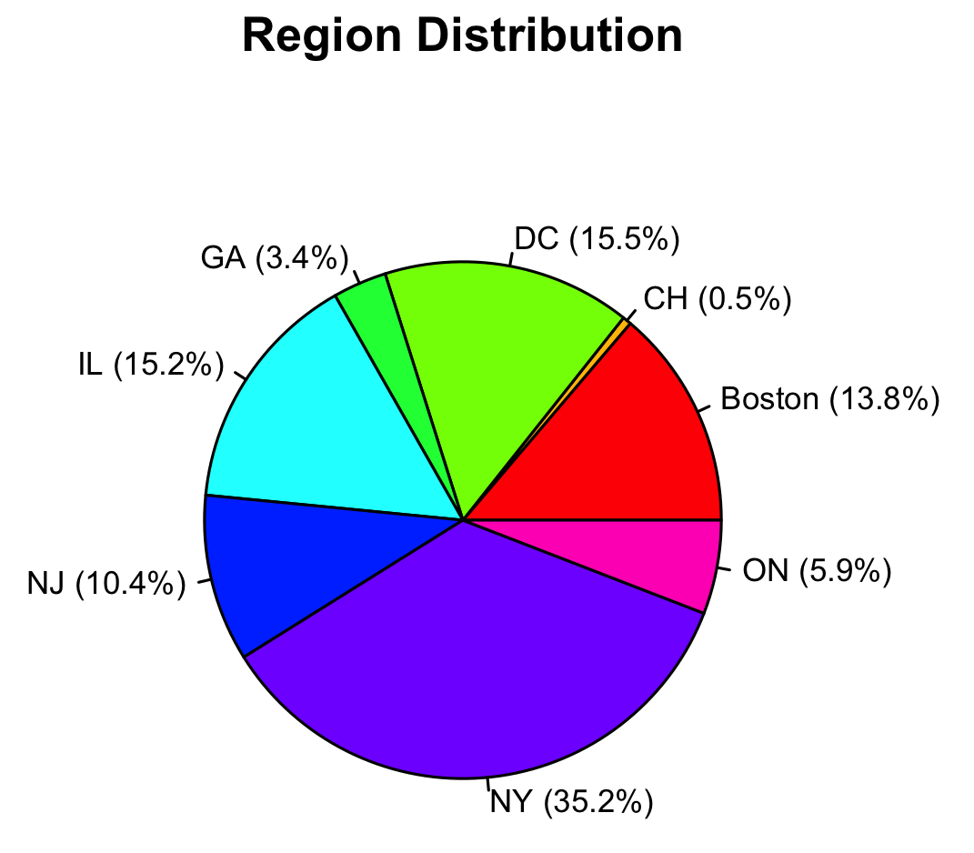 Region Frequency