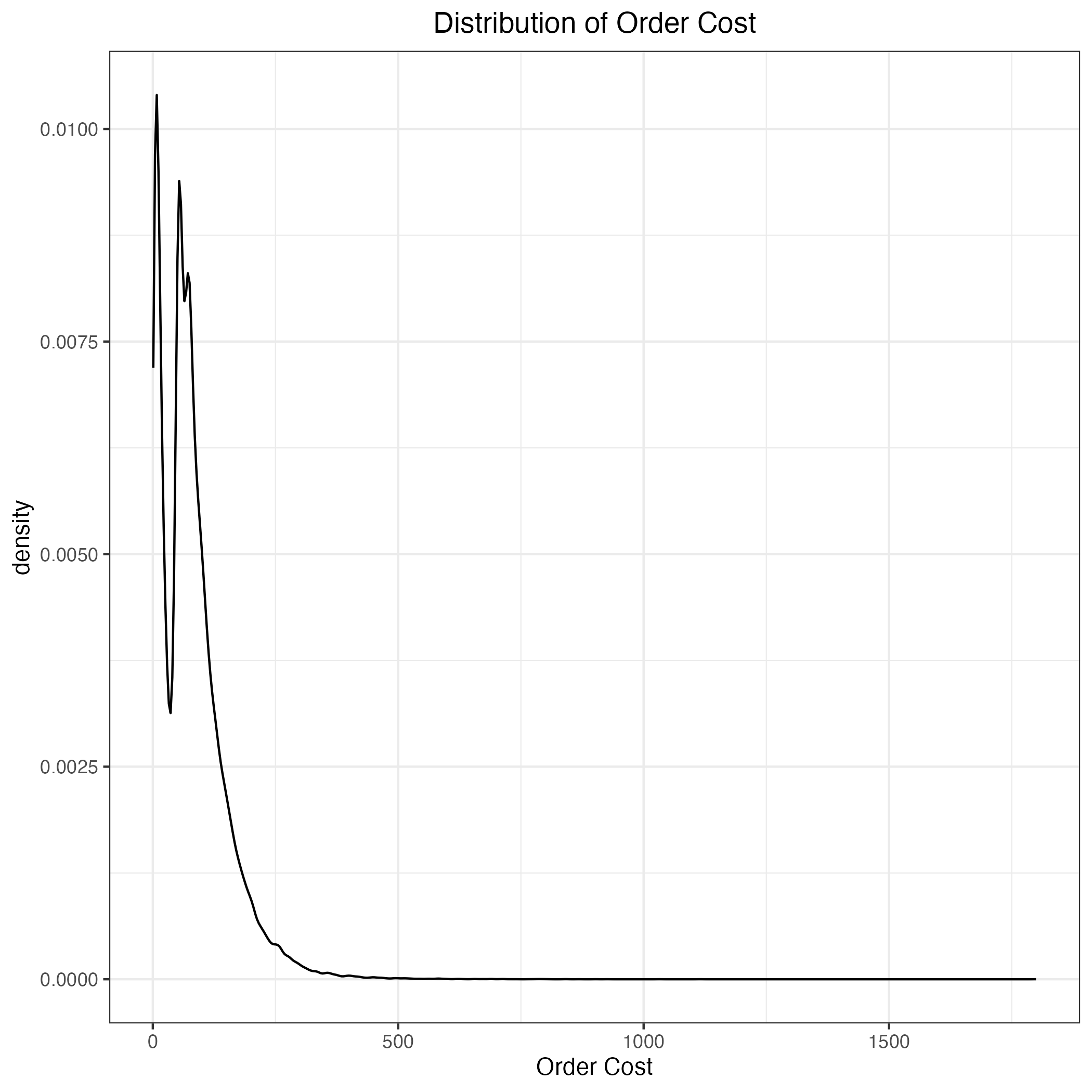 Distribution of Basket Cost