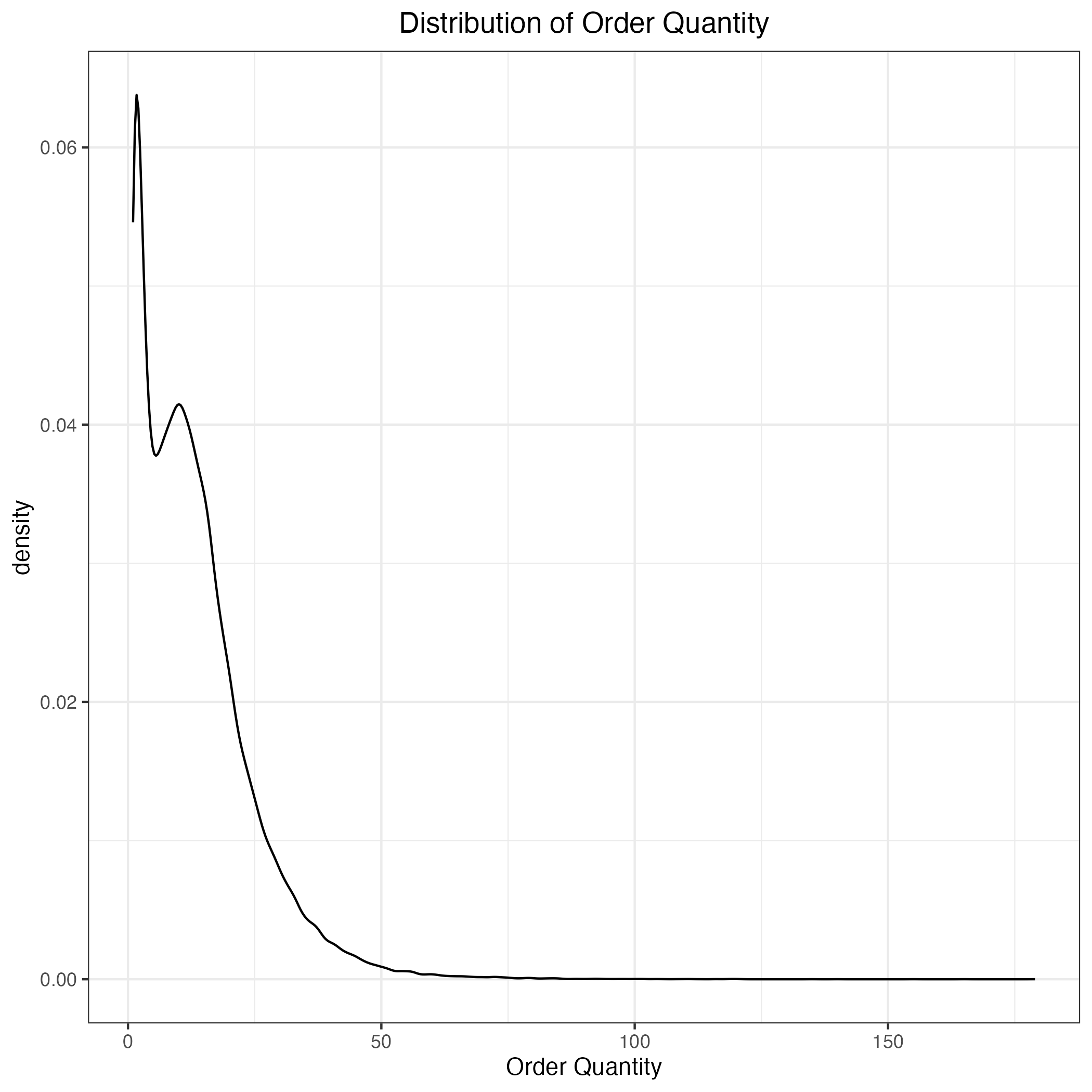 Distribution of Basket Quantity