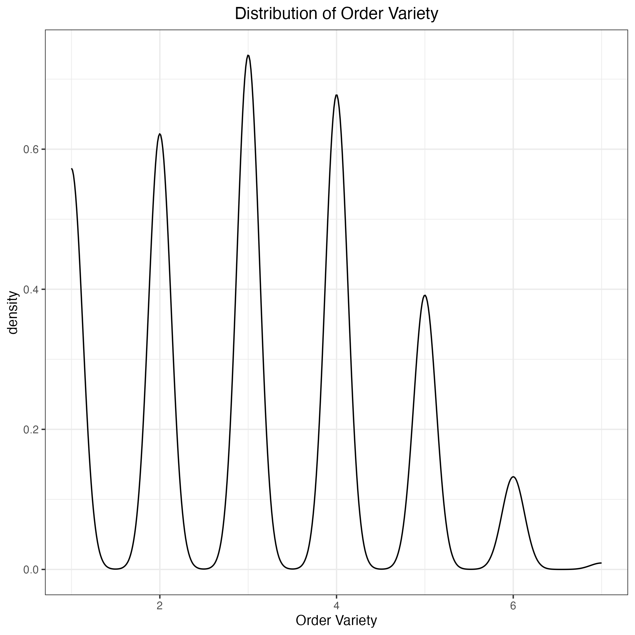 Distribution of Basket Variety