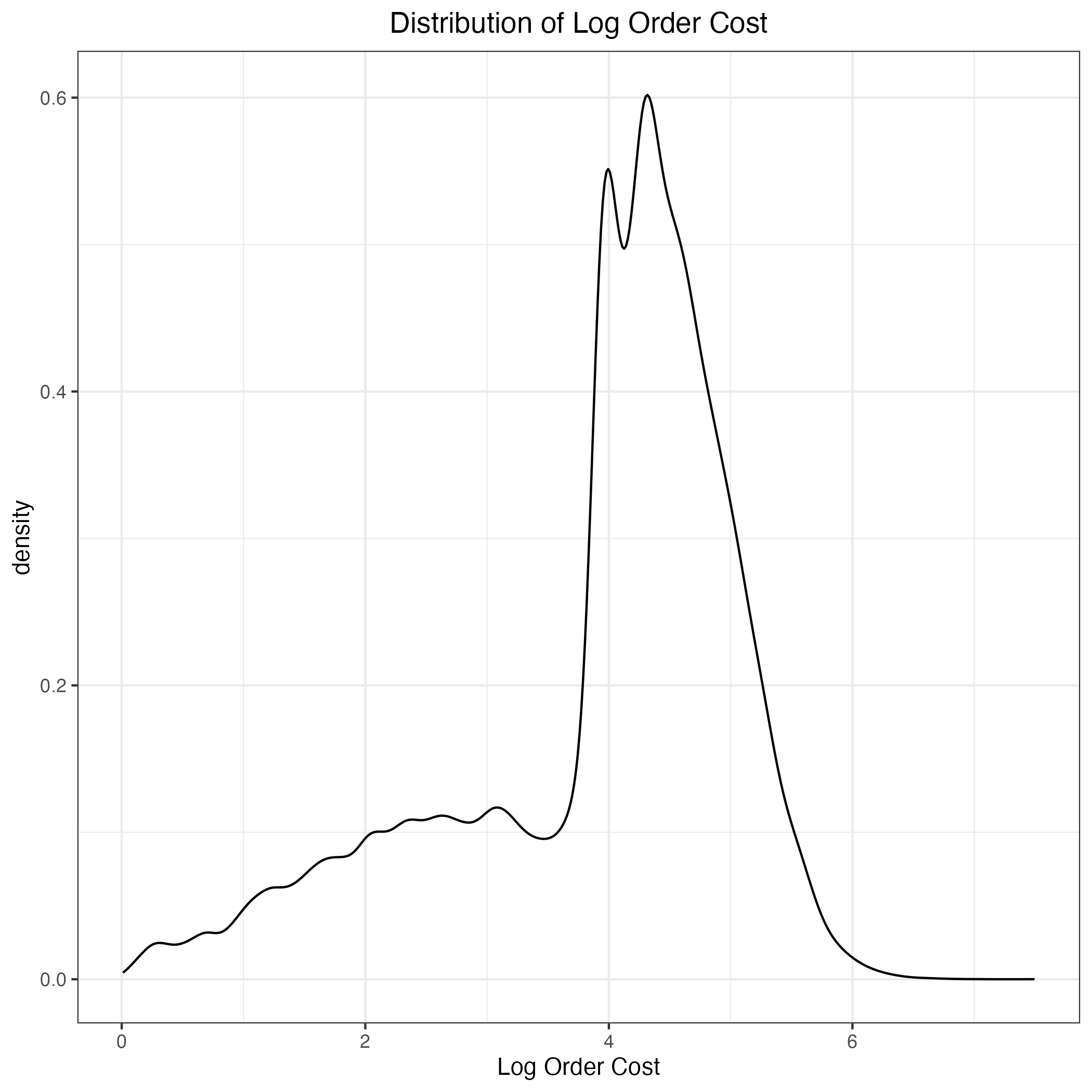 Distribution of Log Basket Cost