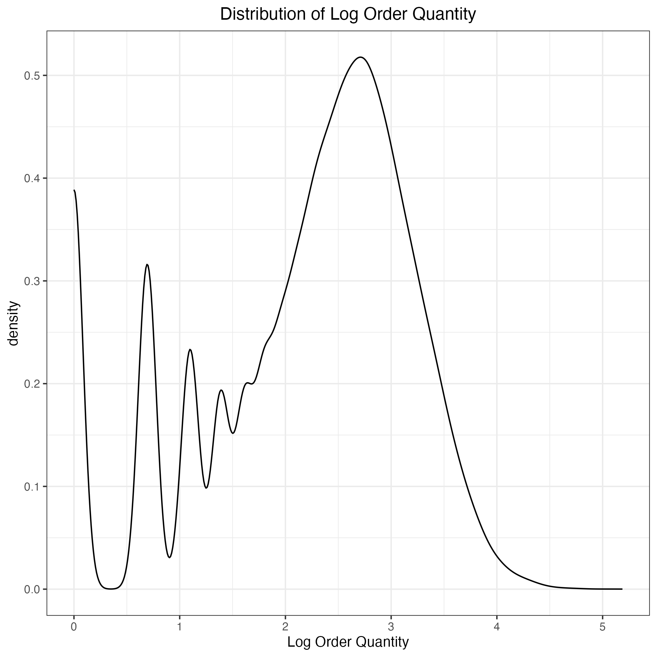 Distribution of Log Basket Quantity
