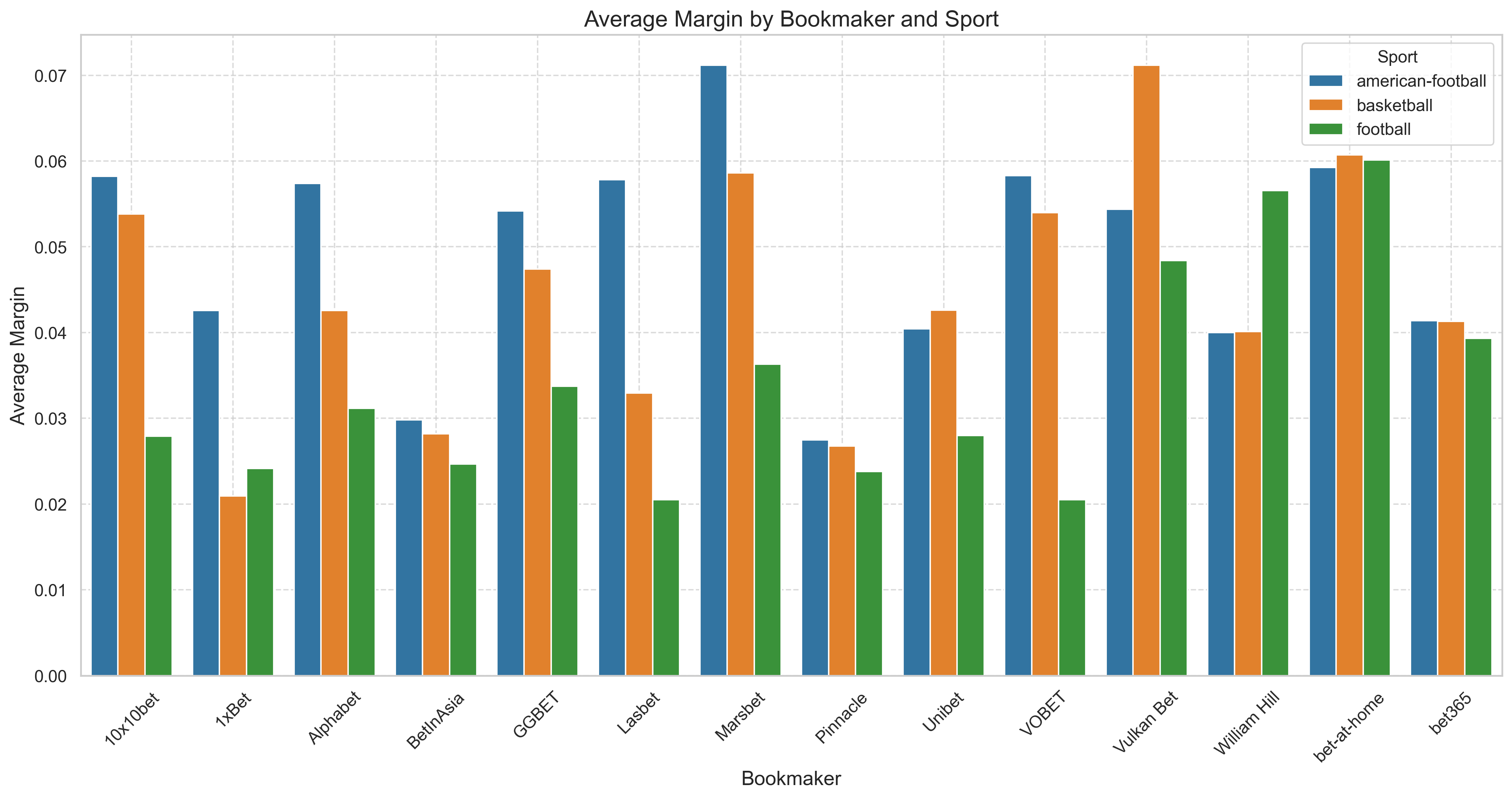 Avg Margin by Bookmaker and Sport