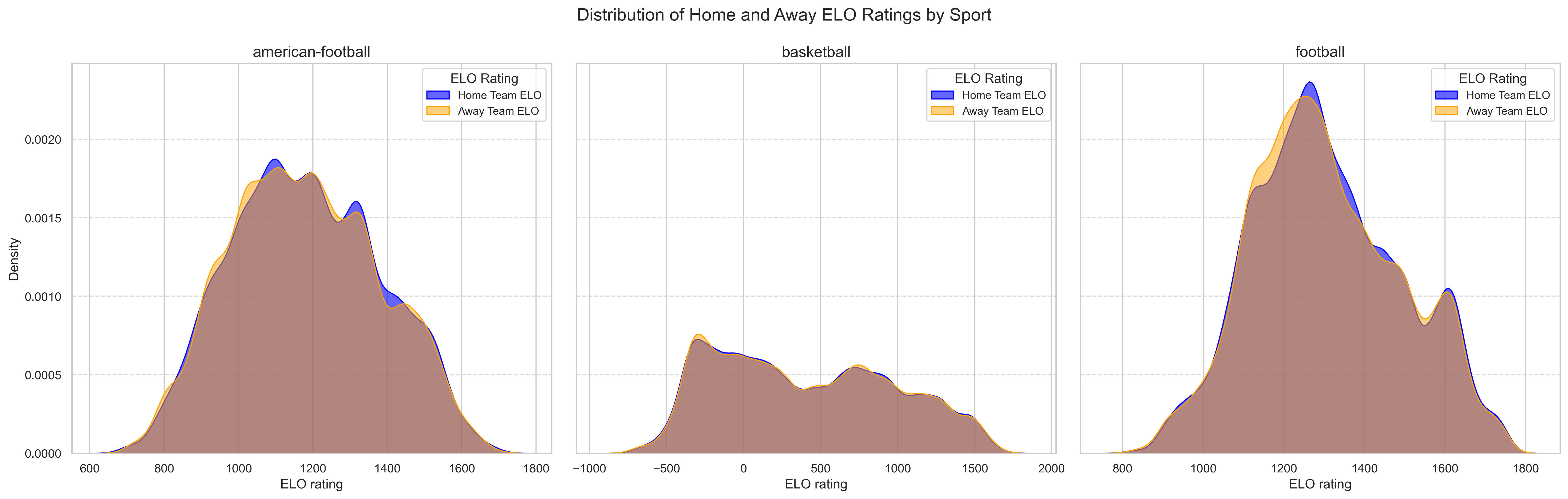 Distribution of Home and Away ELO Ratings