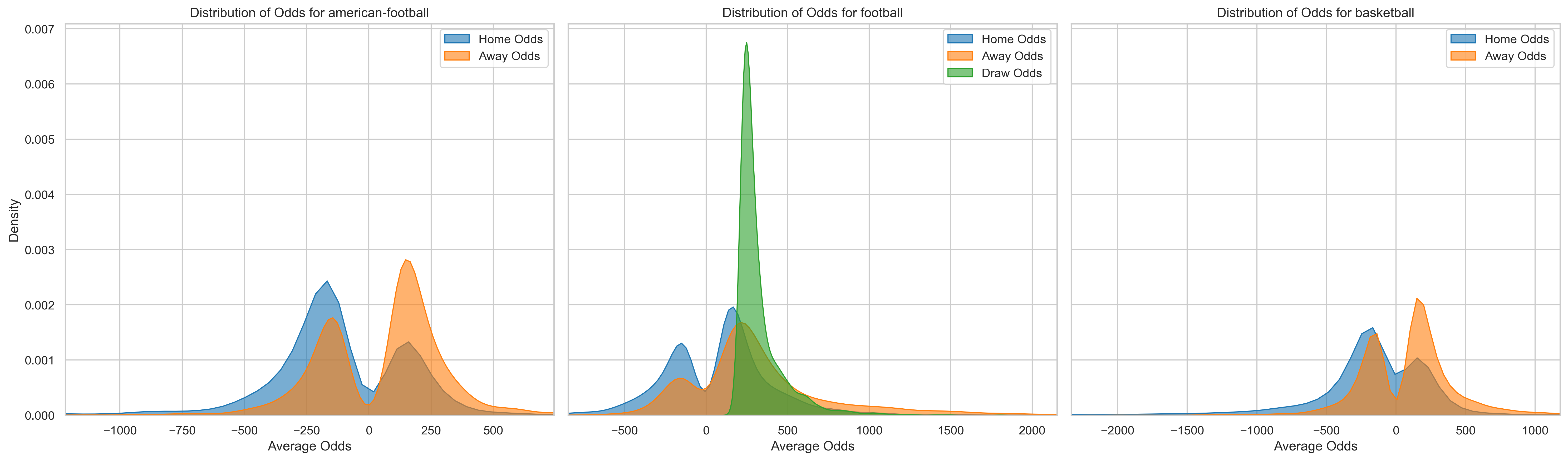 Distribution of Home and Away Odds by Sport