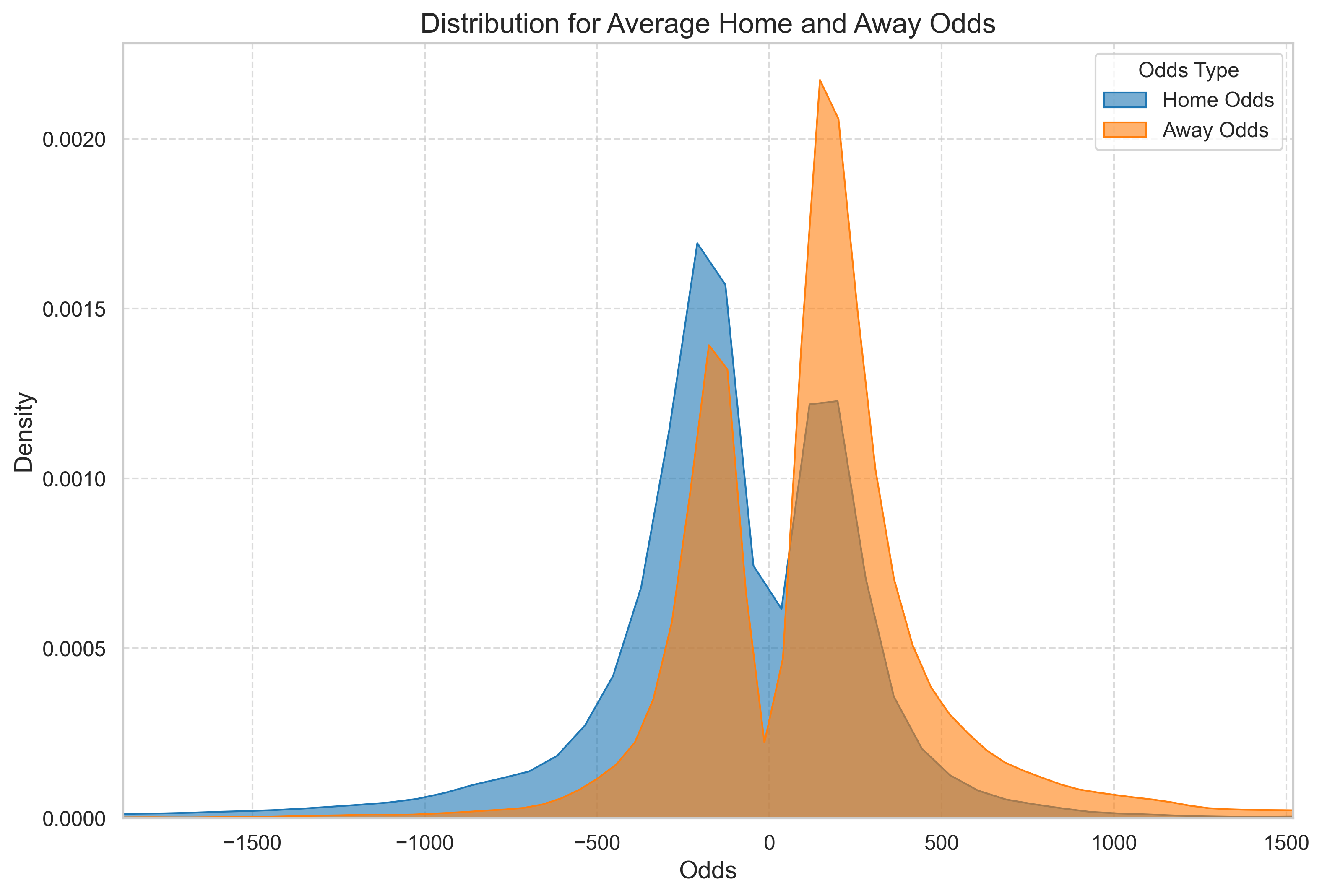 Distribution of Home and Away Odds